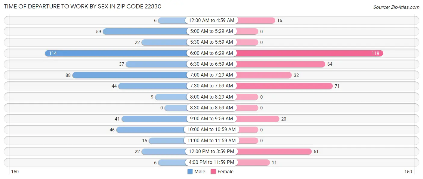 Time of Departure to Work by Sex in Zip Code 22830