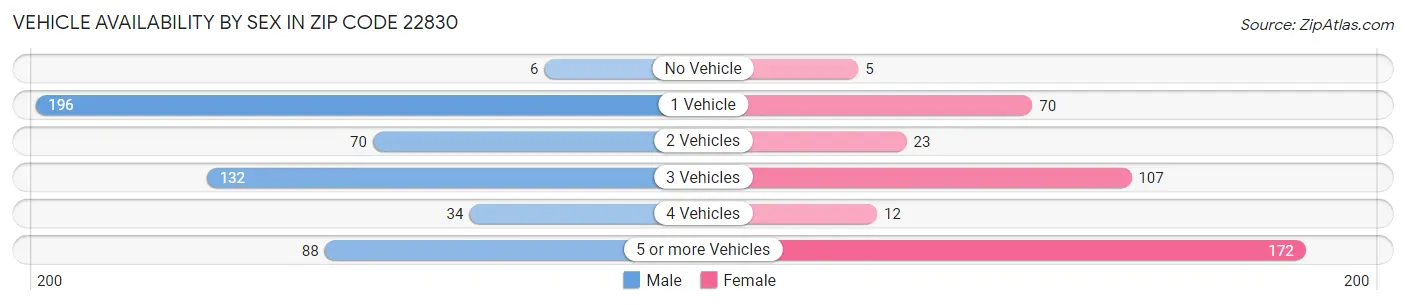 Vehicle Availability by Sex in Zip Code 22830
