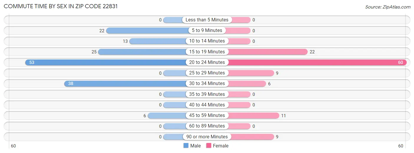 Commute Time by Sex in Zip Code 22831