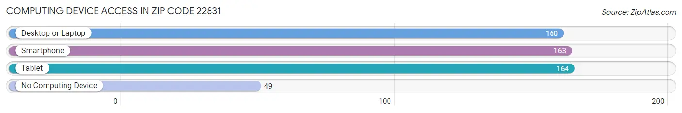 Computing Device Access in Zip Code 22831