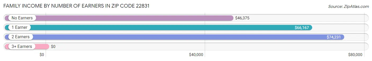 Family Income by Number of Earners in Zip Code 22831