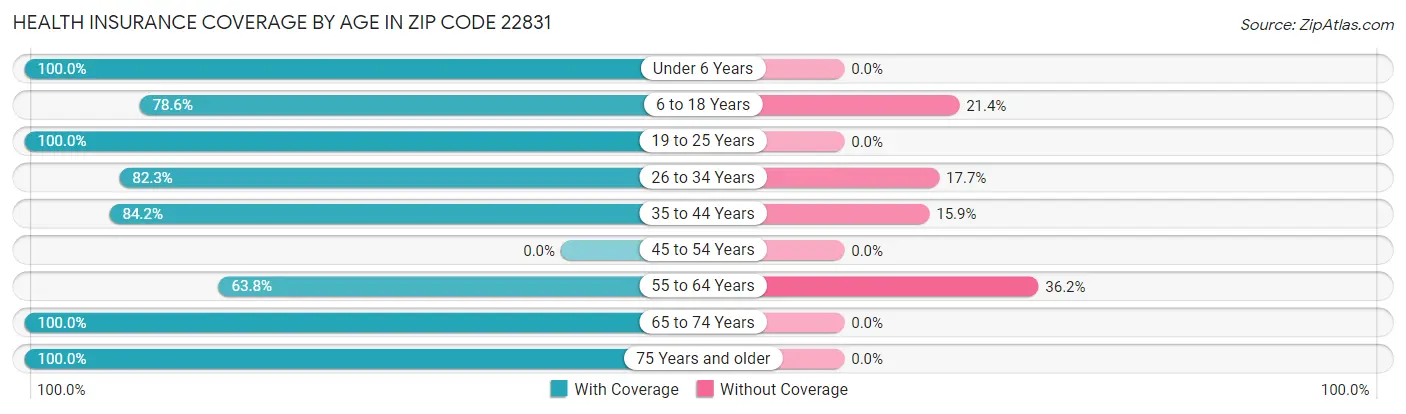Health Insurance Coverage by Age in Zip Code 22831