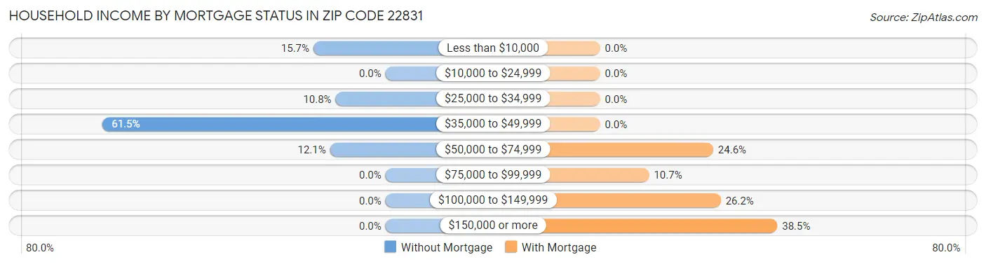 Household Income by Mortgage Status in Zip Code 22831