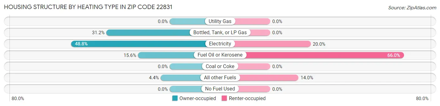 Housing Structure by Heating Type in Zip Code 22831