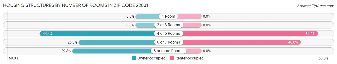 Housing Structures by Number of Rooms in Zip Code 22831