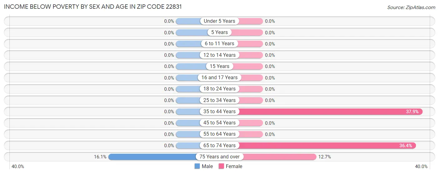 Income Below Poverty by Sex and Age in Zip Code 22831