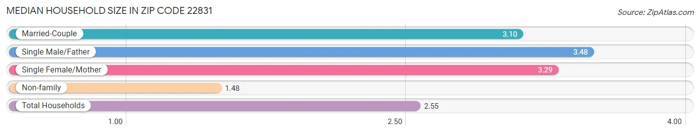 Median Household Size in Zip Code 22831