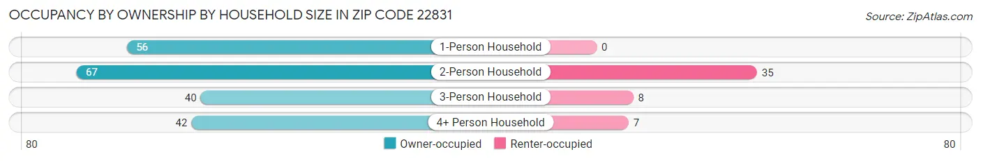 Occupancy by Ownership by Household Size in Zip Code 22831