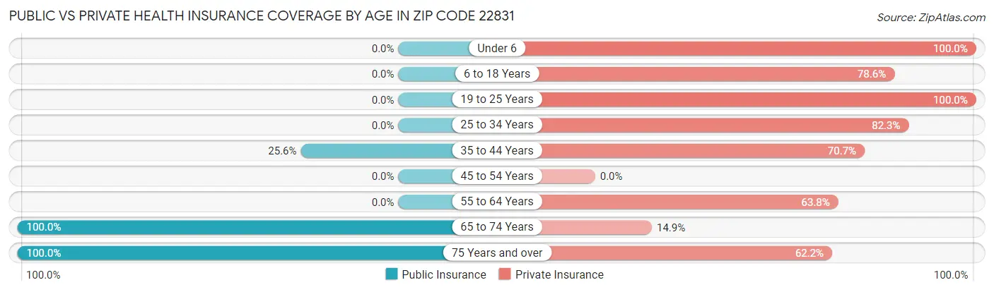 Public vs Private Health Insurance Coverage by Age in Zip Code 22831