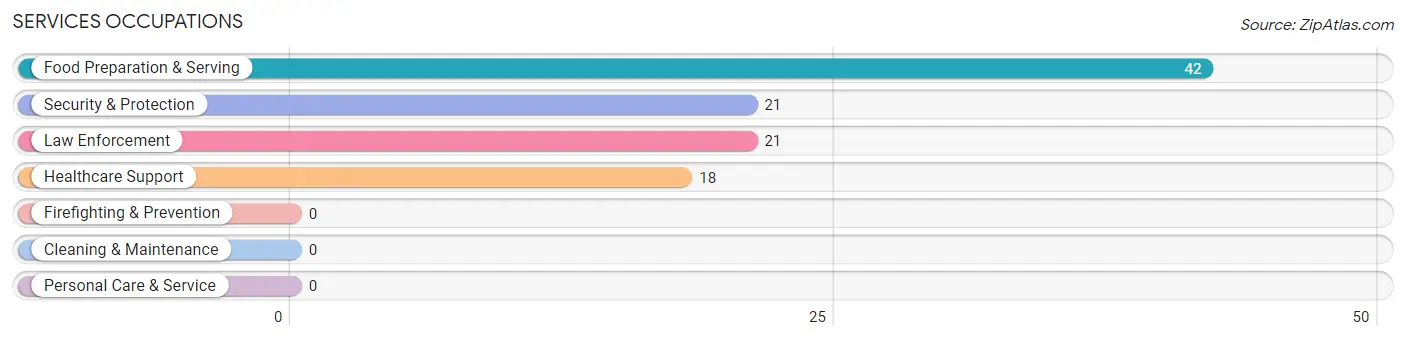 Services Occupations in Zip Code 22831