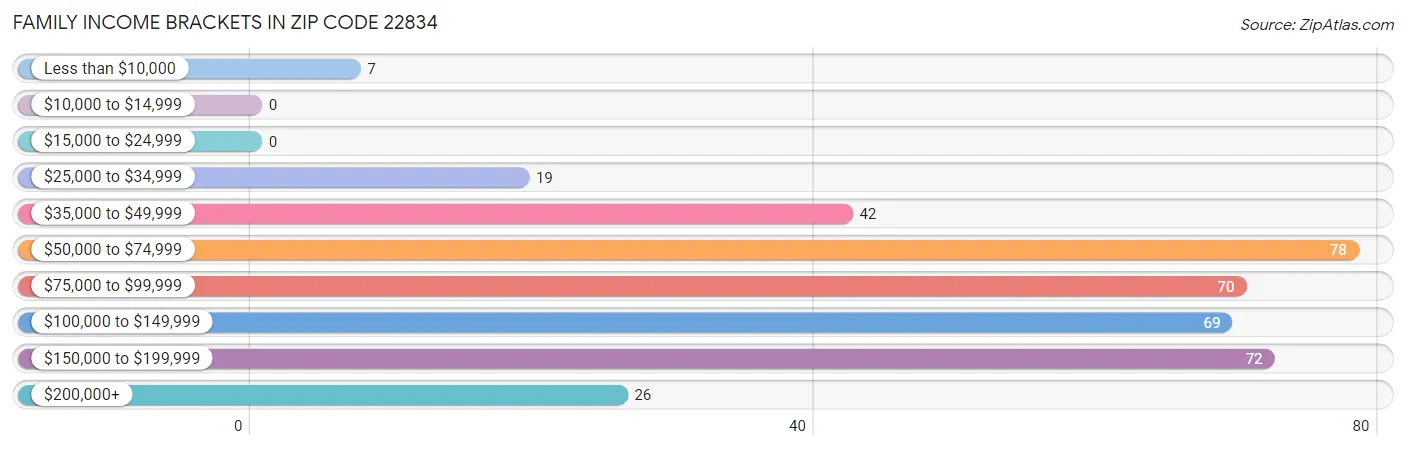 Family Income Brackets in Zip Code 22834