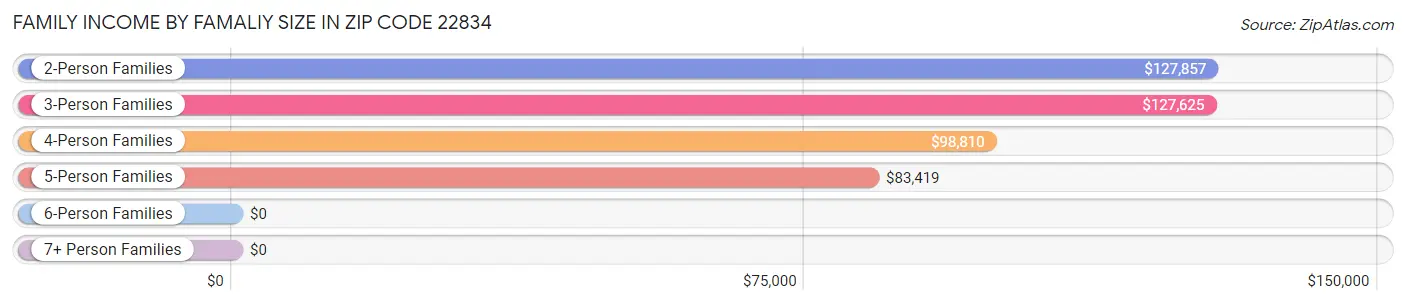 Family Income by Famaliy Size in Zip Code 22834