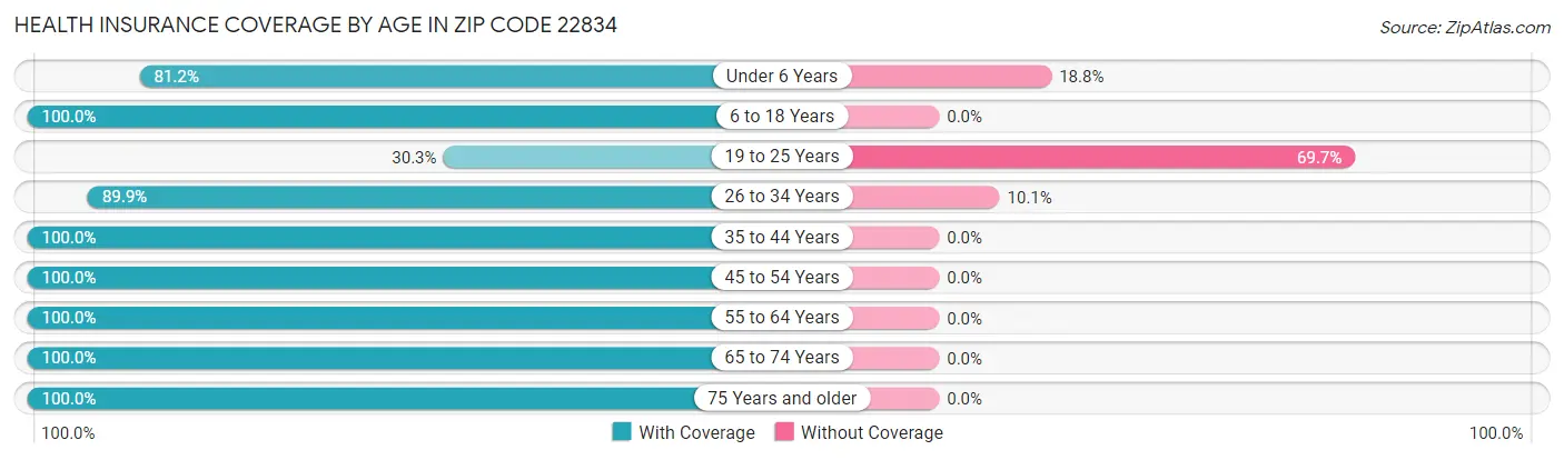 Health Insurance Coverage by Age in Zip Code 22834