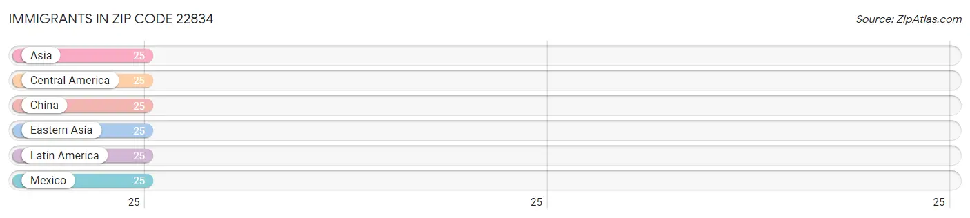 Immigrants in Zip Code 22834