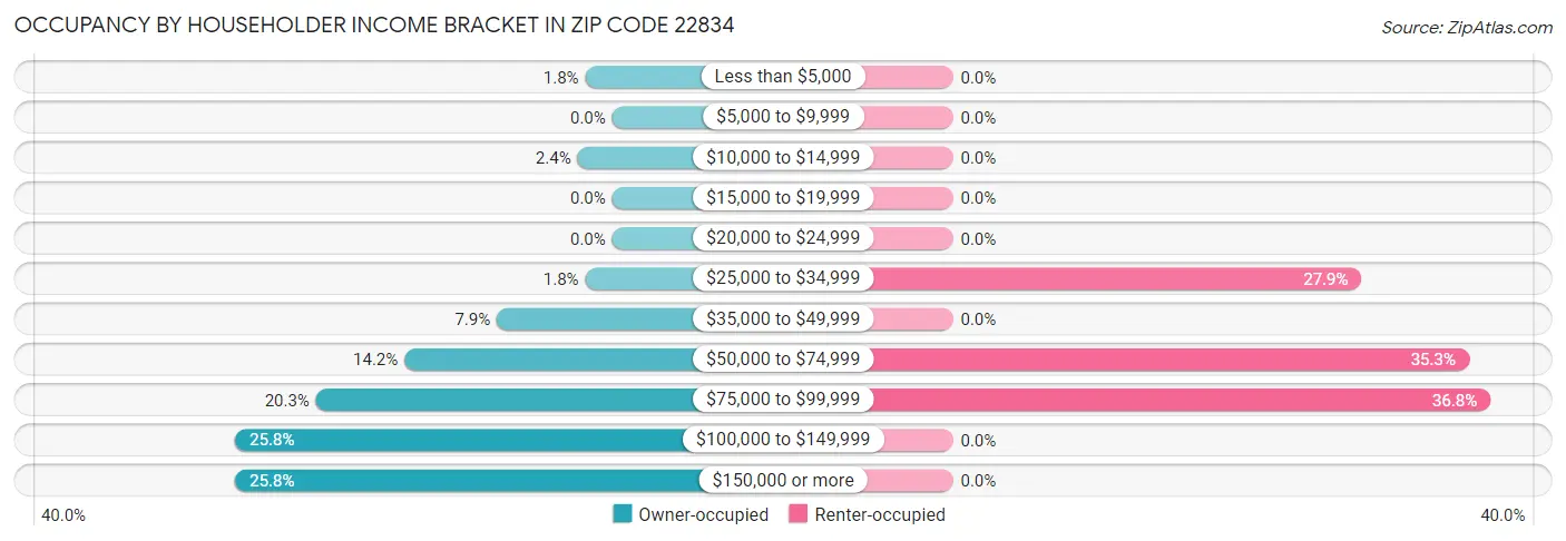 Occupancy by Householder Income Bracket in Zip Code 22834