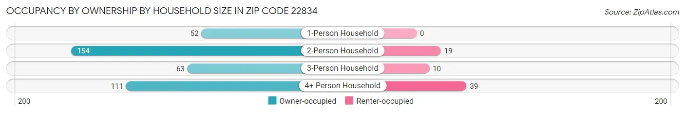 Occupancy by Ownership by Household Size in Zip Code 22834