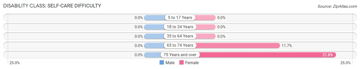 Disability in Zip Code 22834: <span>Self-Care Difficulty</span>