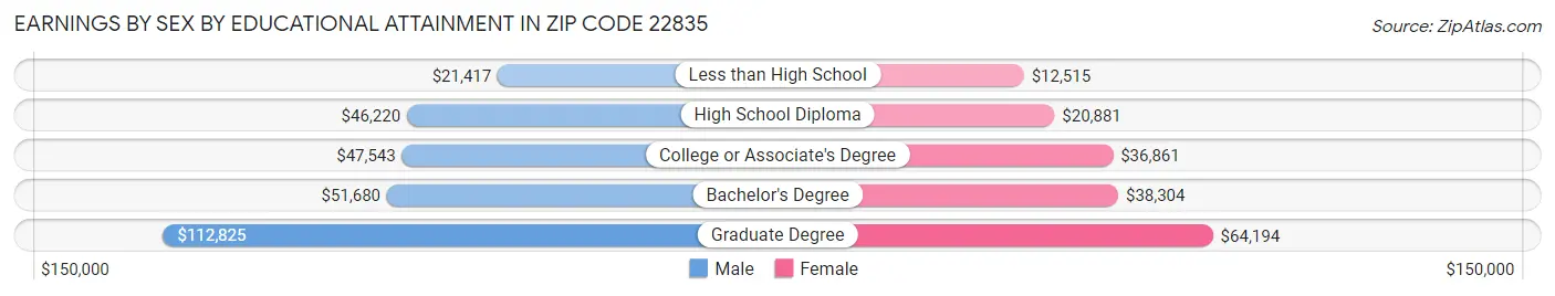 Earnings by Sex by Educational Attainment in Zip Code 22835