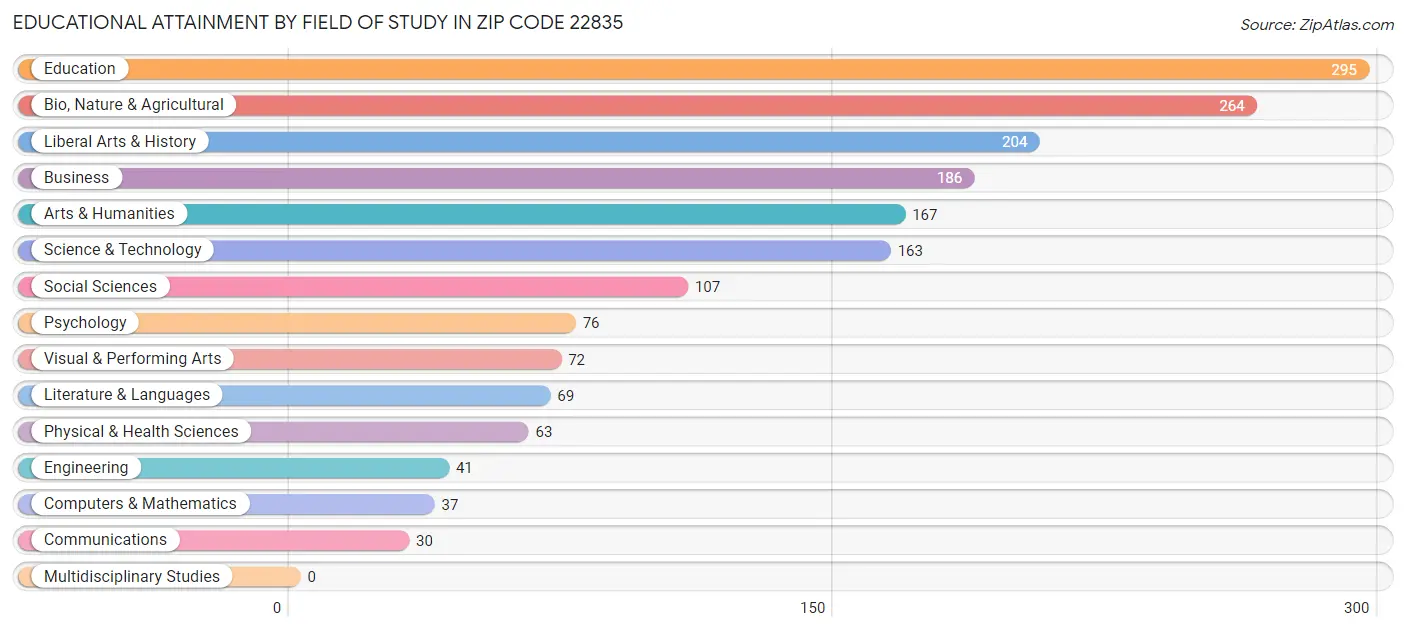 Educational Attainment by Field of Study in Zip Code 22835