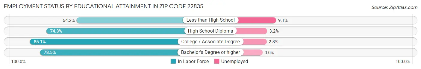 Employment Status by Educational Attainment in Zip Code 22835