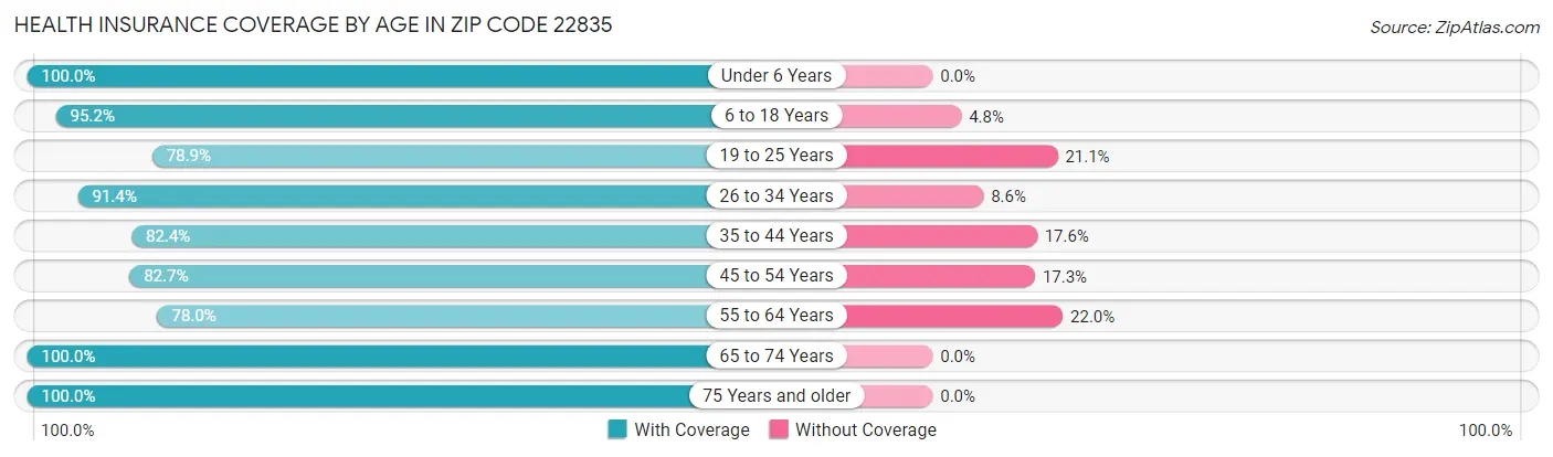 Health Insurance Coverage by Age in Zip Code 22835
