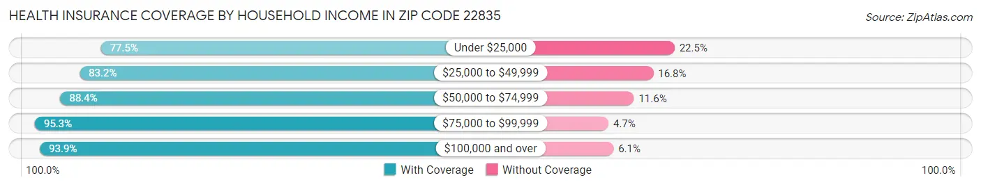 Health Insurance Coverage by Household Income in Zip Code 22835