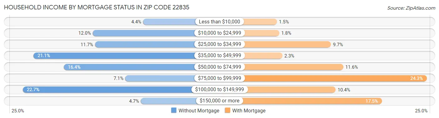 Household Income by Mortgage Status in Zip Code 22835
