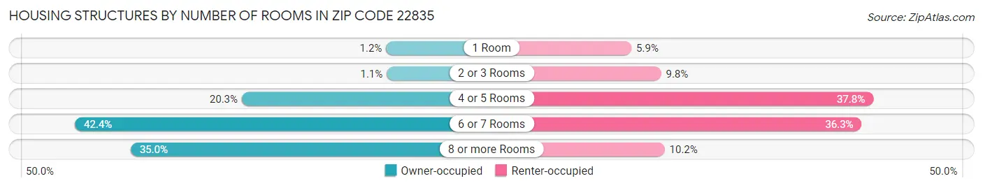 Housing Structures by Number of Rooms in Zip Code 22835