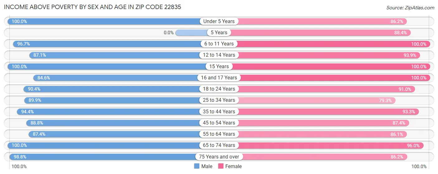 Income Above Poverty by Sex and Age in Zip Code 22835