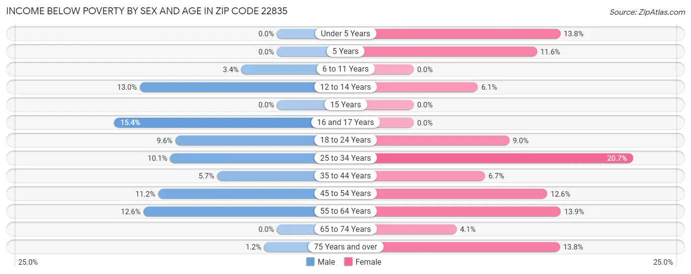 Income Below Poverty by Sex and Age in Zip Code 22835