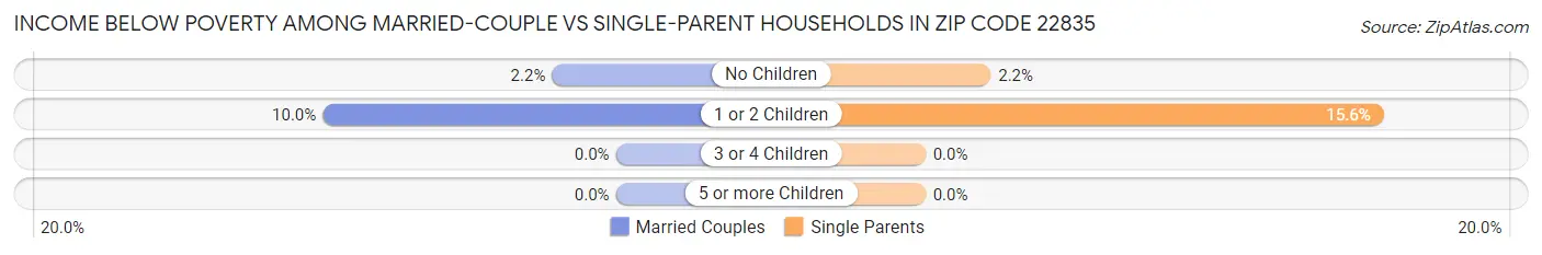 Income Below Poverty Among Married-Couple vs Single-Parent Households in Zip Code 22835