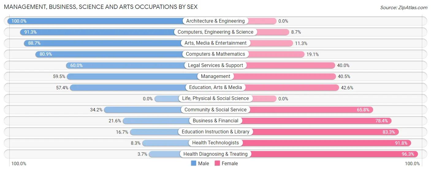 Management, Business, Science and Arts Occupations by Sex in Zip Code 22835