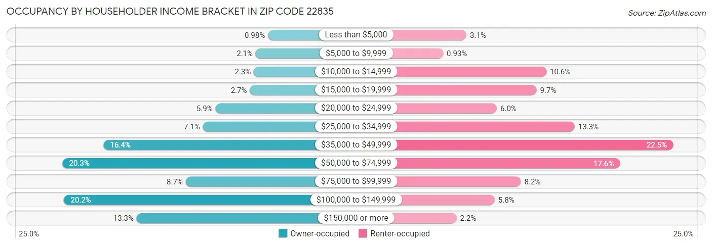 Occupancy by Householder Income Bracket in Zip Code 22835