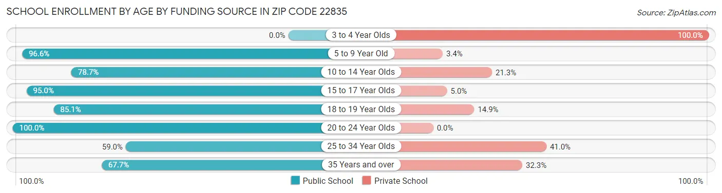 School Enrollment by Age by Funding Source in Zip Code 22835