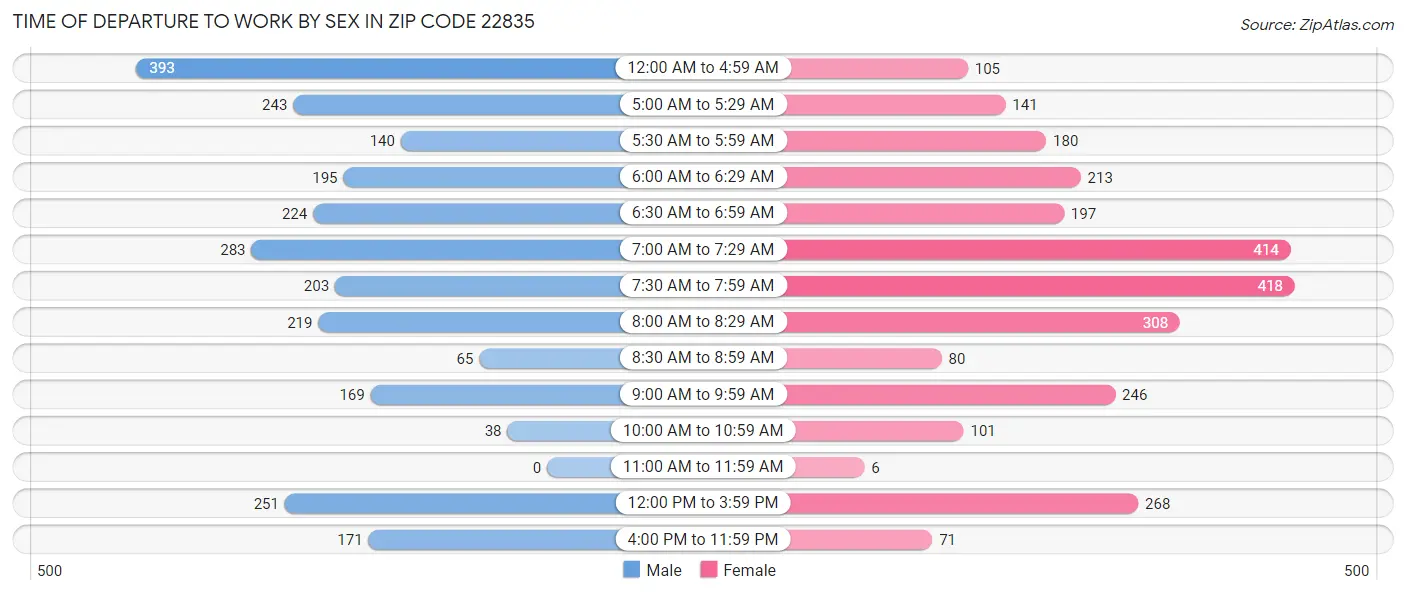 Time of Departure to Work by Sex in Zip Code 22835