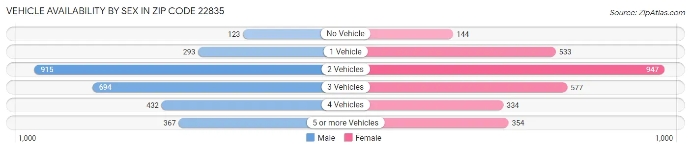 Vehicle Availability by Sex in Zip Code 22835