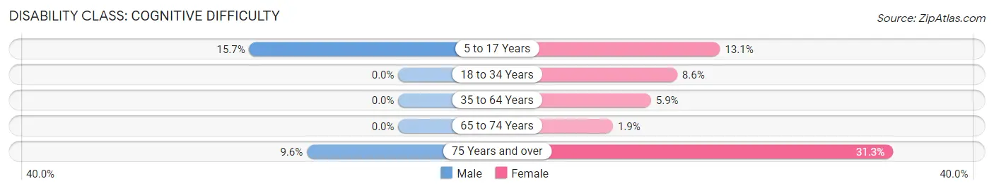 Disability in Zip Code 22840: <span>Cognitive Difficulty</span>