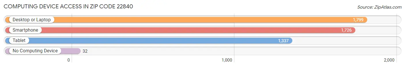 Computing Device Access in Zip Code 22840