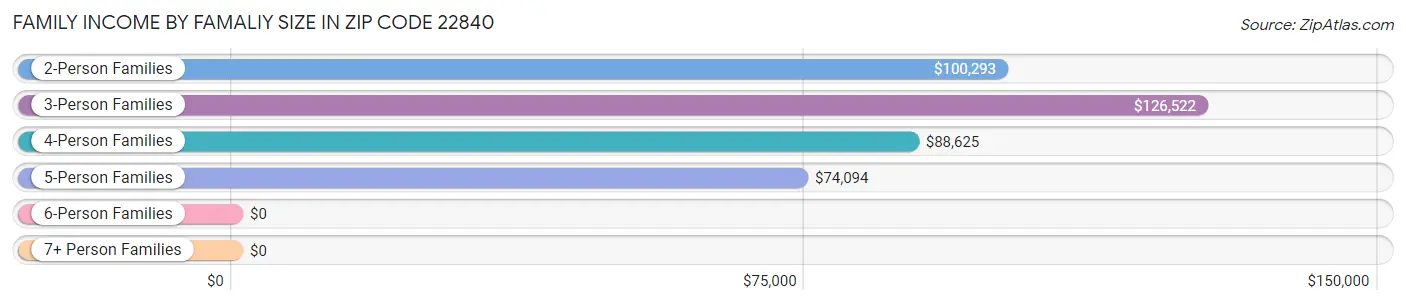 Family Income by Famaliy Size in Zip Code 22840