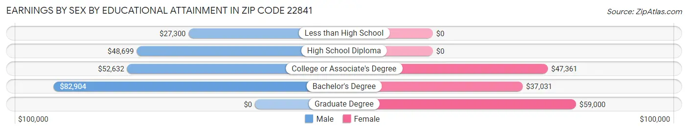 Earnings by Sex by Educational Attainment in Zip Code 22841