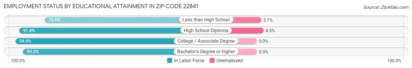 Employment Status by Educational Attainment in Zip Code 22841
