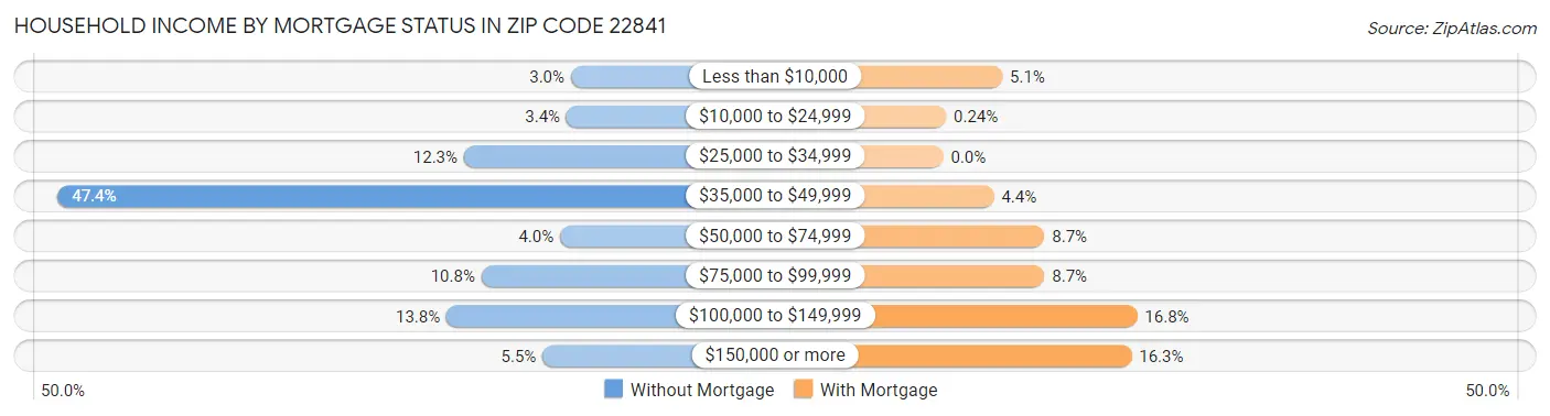 Household Income by Mortgage Status in Zip Code 22841