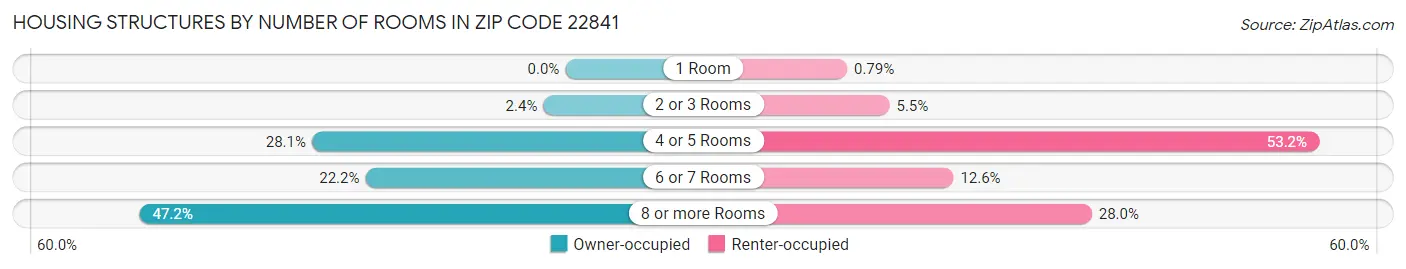 Housing Structures by Number of Rooms in Zip Code 22841