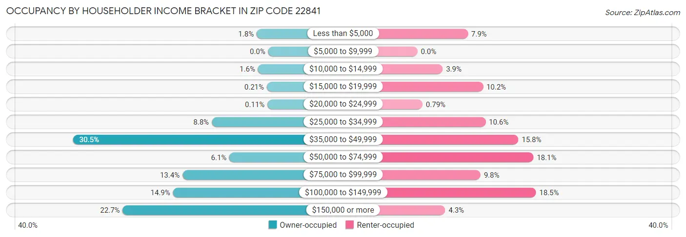 Occupancy by Householder Income Bracket in Zip Code 22841