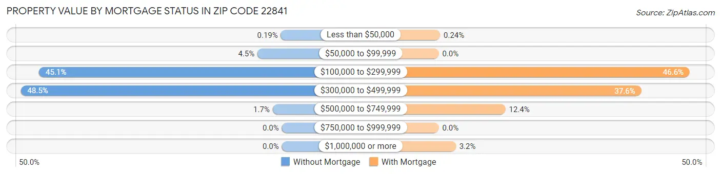 Property Value by Mortgage Status in Zip Code 22841