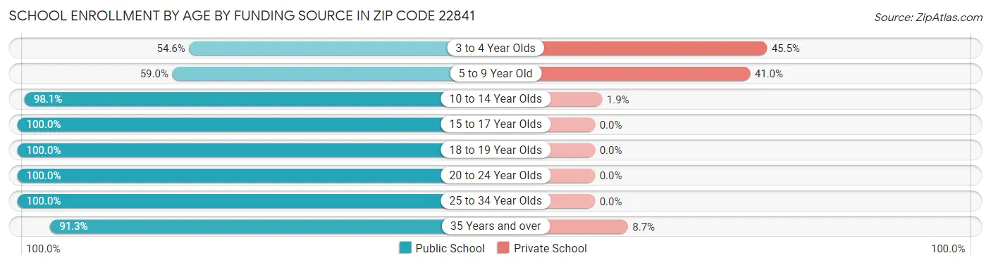 School Enrollment by Age by Funding Source in Zip Code 22841