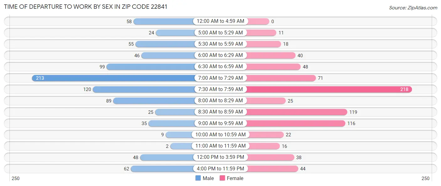 Time of Departure to Work by Sex in Zip Code 22841
