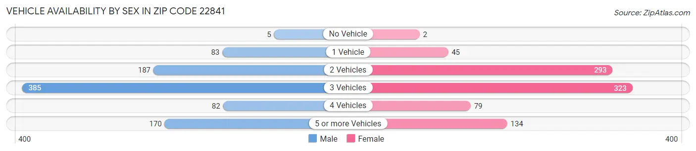Vehicle Availability by Sex in Zip Code 22841
