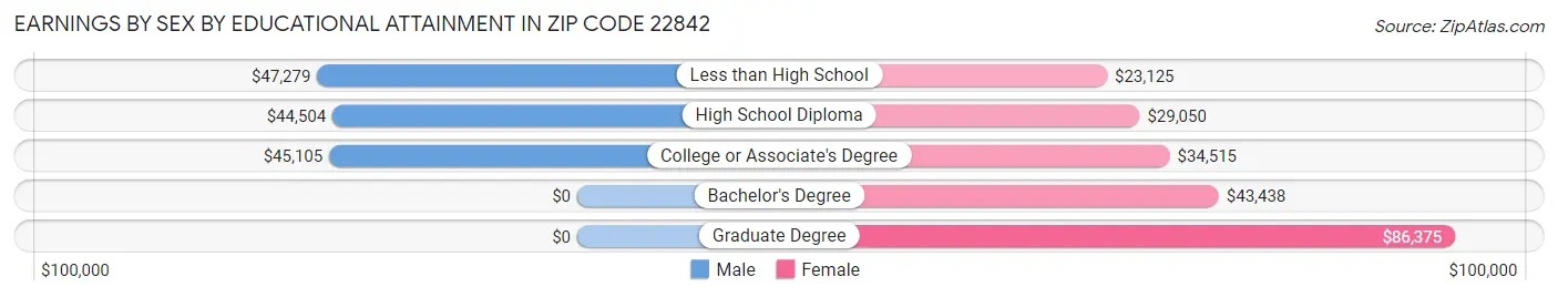 Earnings by Sex by Educational Attainment in Zip Code 22842
