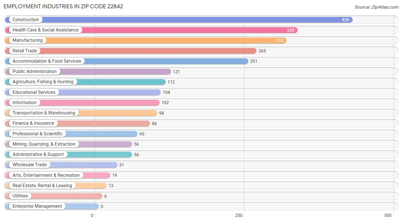 Employment Industries in Zip Code 22842